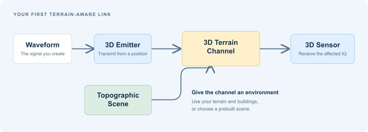 Waveform, 3D emitter, Topographic Scene, 3D Terrain Channel and 3D sensor connected in the node editor.